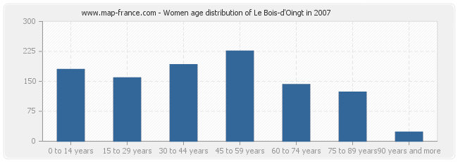 Women age distribution of Le Bois-d'Oingt in 2007